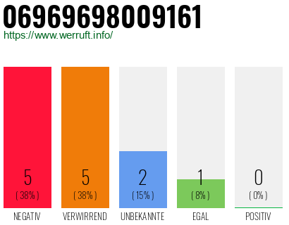 Rufnummer 06969698009161 Telefonnummer 06969698009161