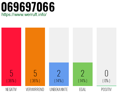 Rufnummer 069697066 Telefonnummer 069697066