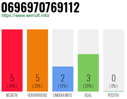 Rufnummer 0696970769112 Telefonnummer 0696970769112