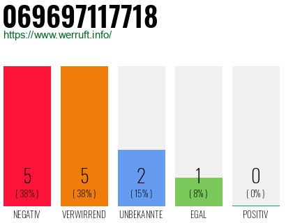Rufnummer 069697117718 Telefonnummer 069697117718