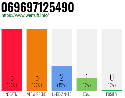 Rufnummer 069697125490 Telefonnummer 069697125490