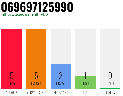 Rufnummer 069697125990 Telefonnummer 069697125990