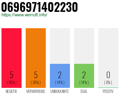 Rufnummer 0696971402230 Telefonnummer 0696971402230