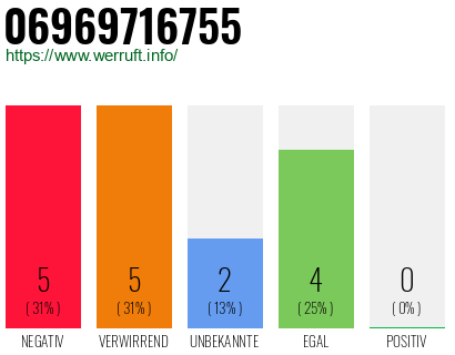 Rufnummer 06969716755 Telefonnummer 06969716755