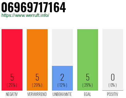 Rufnummer 06969717164 Telefonnummer 06969717164