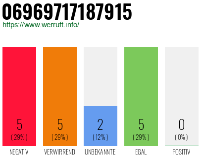 Rufnummer 06969717187915 Telefonnummer 06969717187915