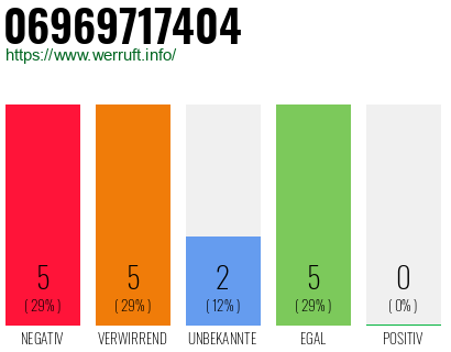 Rufnummer 06969717404 Telefonnummer 06969717404