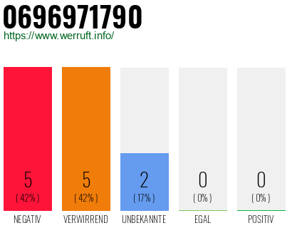 Rufnummer 0696971790 Telefonnummer 0696971790