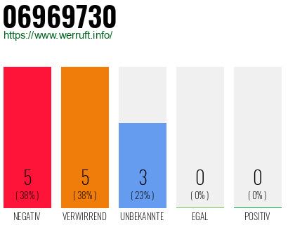 Rufnummer 06969730 Telefonnummer 06969730