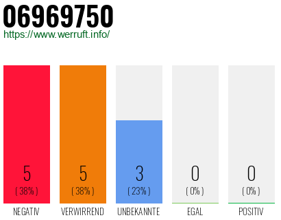 Rufnummer 06969750 Telefonnummer 06969750