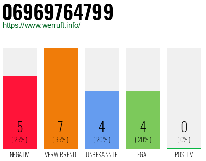 Rufnummer 06969764799 Telefonnummer 06969764799