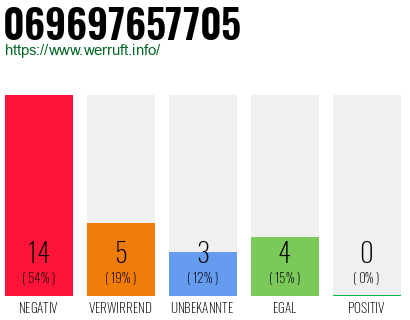 Rufnummer 069697657705 Telefonnummer 069697657705