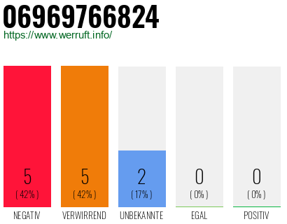 Rufnummer 06969766824 Telefonnummer 06969766824