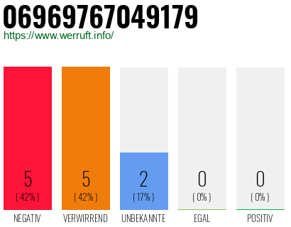 Rufnummer 06969767049179 Telefonnummer 06969767049179
