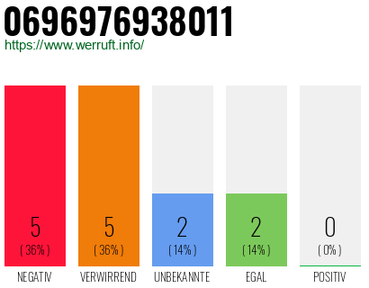 Rufnummer 0696976938011 Telefonnummer 0696976938011