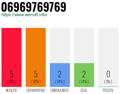 Rufnummer 06969769769 Telefonnummer 06969769769