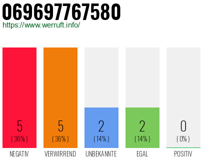 Rufnummer 069697767580 Telefonnummer 069697767580