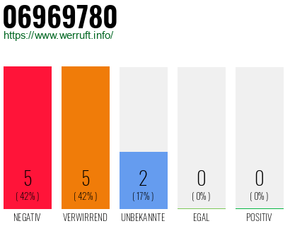 Rufnummer 06969780 Telefonnummer 06969780
