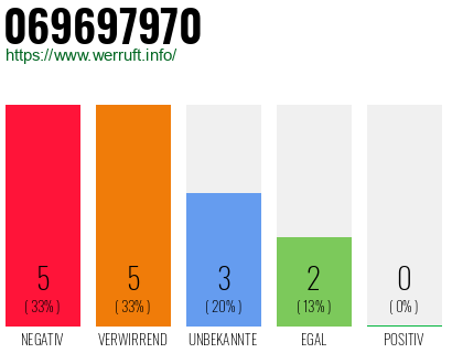 Rufnummer 069697970 Telefonnummer 069697970