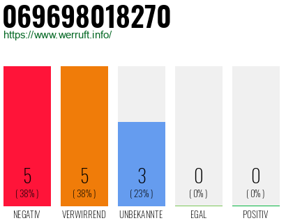 Rufnummer 069698018270 Telefonnummer 069698018270
