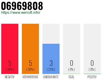 Rufnummer 06969808 Telefonnummer 06969808