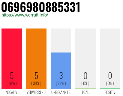Rufnummer 0696980885331 Telefonnummer 0696980885331