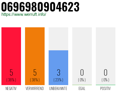 Rufnummer 0696980904623 Telefonnummer 0696980904623