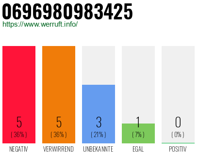 Telefonnummer 0696980983425