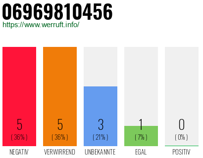 Rufnummer 06969810456 Telefonnummer 06969810456