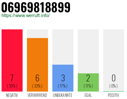 Rufnummer 06969818899 Telefonnummer 06969818899