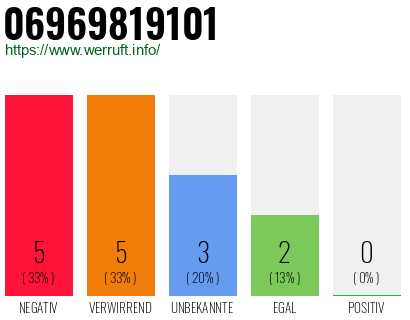 Rufnummer 06969819101 Telefonnummer 06969819101