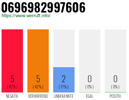 Rufnummer 0696982997606 Telefonnummer 0696982997606