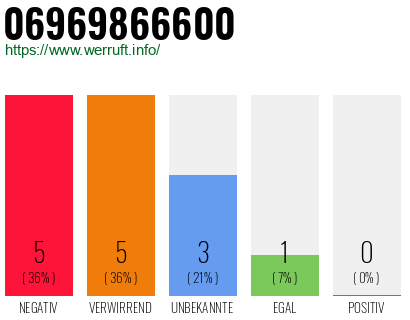 Rufnummer 06969866600 Telefonnummer 06969866600