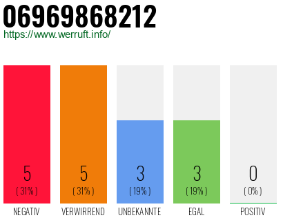 Rufnummer 06969868212 Telefonnummer 06969868212