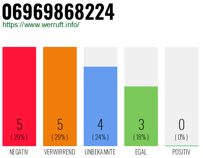 Rufnummer 06969868224 Telefonnummer 06969868224