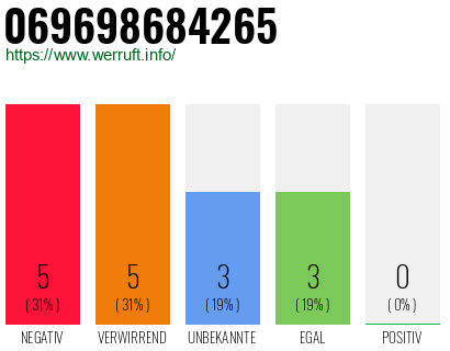 Rufnummer 069698684265 Telefonnummer 069698684265