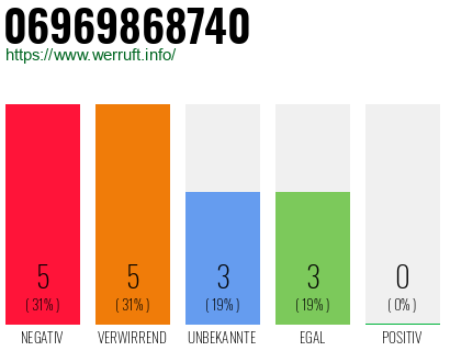 Rufnummer 06969868740 Telefonnummer 06969868740