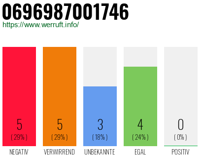 Rufnummer 0696987001746 Telefonnummer 0696987001746
