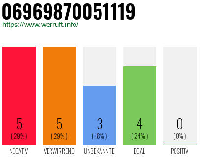 Rufnummer 06969870051119 Telefonnummer 06969870051119