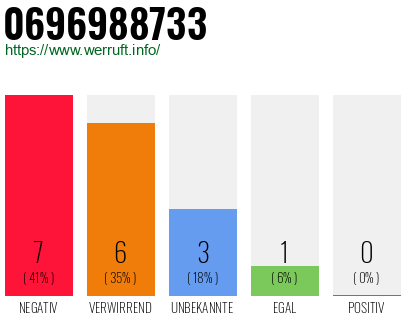 Rufnummer 0696988733 Telefonnummer 0696988733