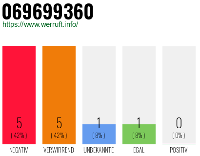 Rufnummer 069699360 Telefonnummer 069699360