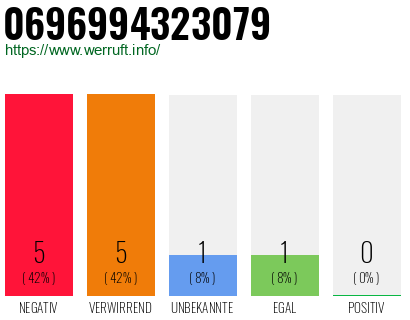 Rufnummer 0696994323079 Telefonnummer 0696994323079