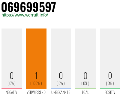 Telefonnummer 069699597