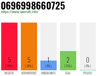 Rufnummer 0696998660725 Telefonnummer 0696998660725