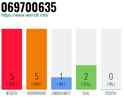 Rufnummer 069700635 Telefonnummer 069700635