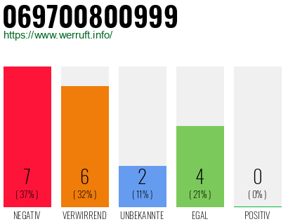 Rufnummer 069700800999 Telefonnummer 069700800999