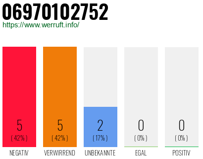 Rufnummer 06970102752 Telefonnummer 06970102752