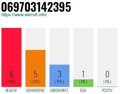 Rufnummer 069703142395 Telefonnummer 069703142395