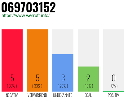 Rufnummer 069703152 Telefonnummer 069703152