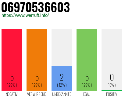 Rufnummer 06970536603 Telefonnummer 06970536603